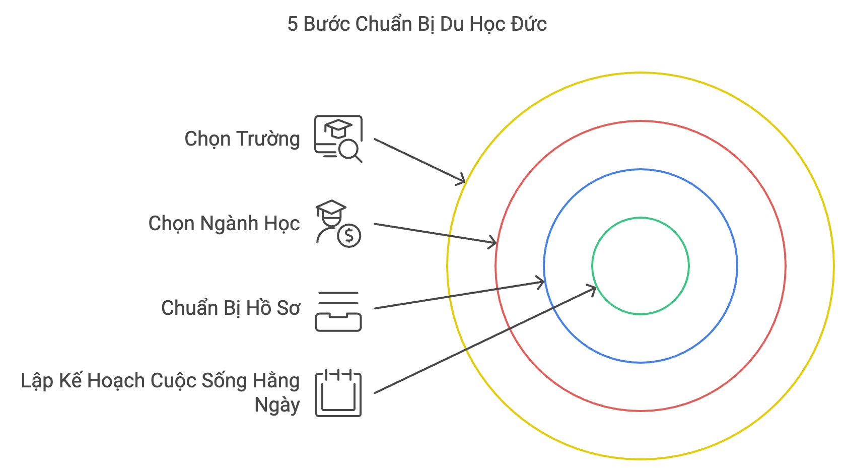 5 Bước Chuẩn Bị Du Học Đức: Chọn Trường, Ngành Học, Hồ Sơ, và Sinh Hoạt