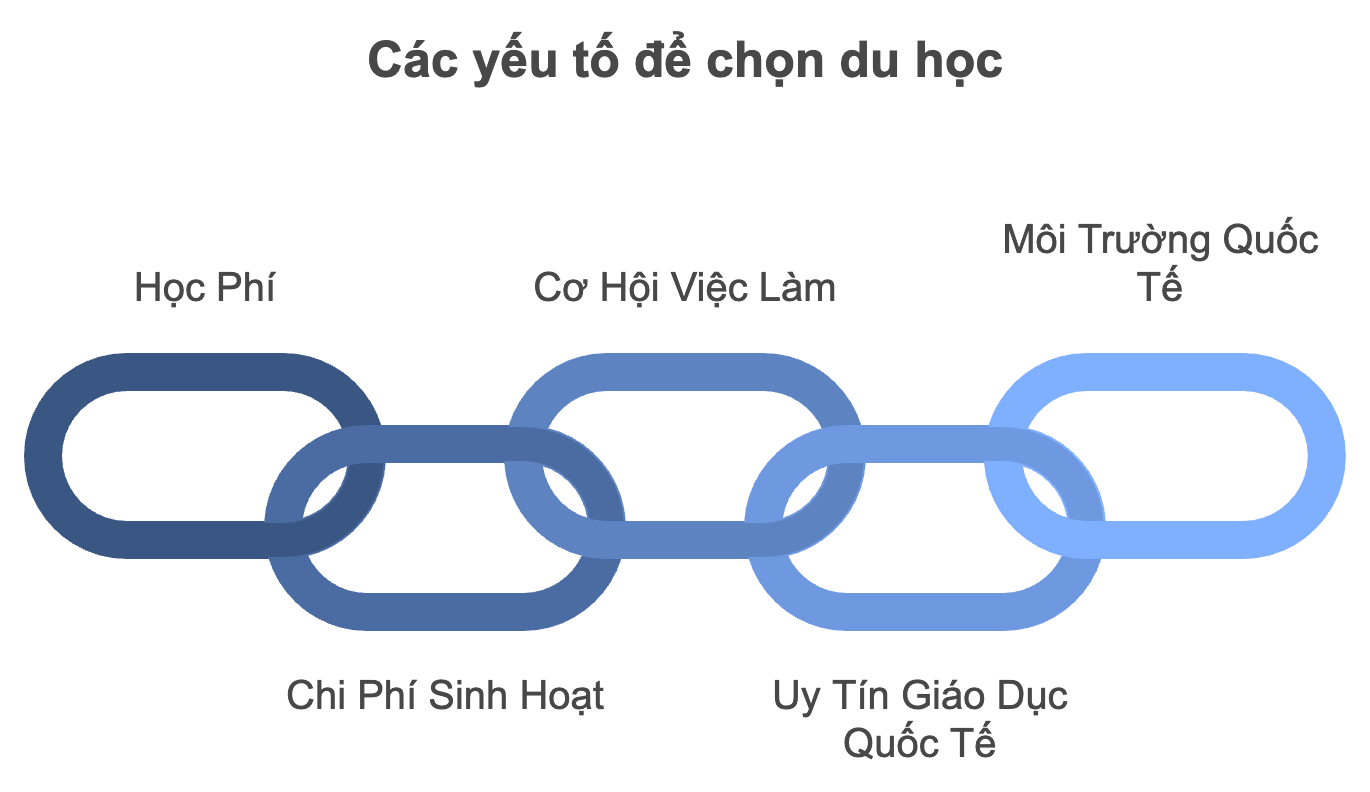 Hướng Dẫn Chọn Trường Đại Học/Quốc Gia Du Học