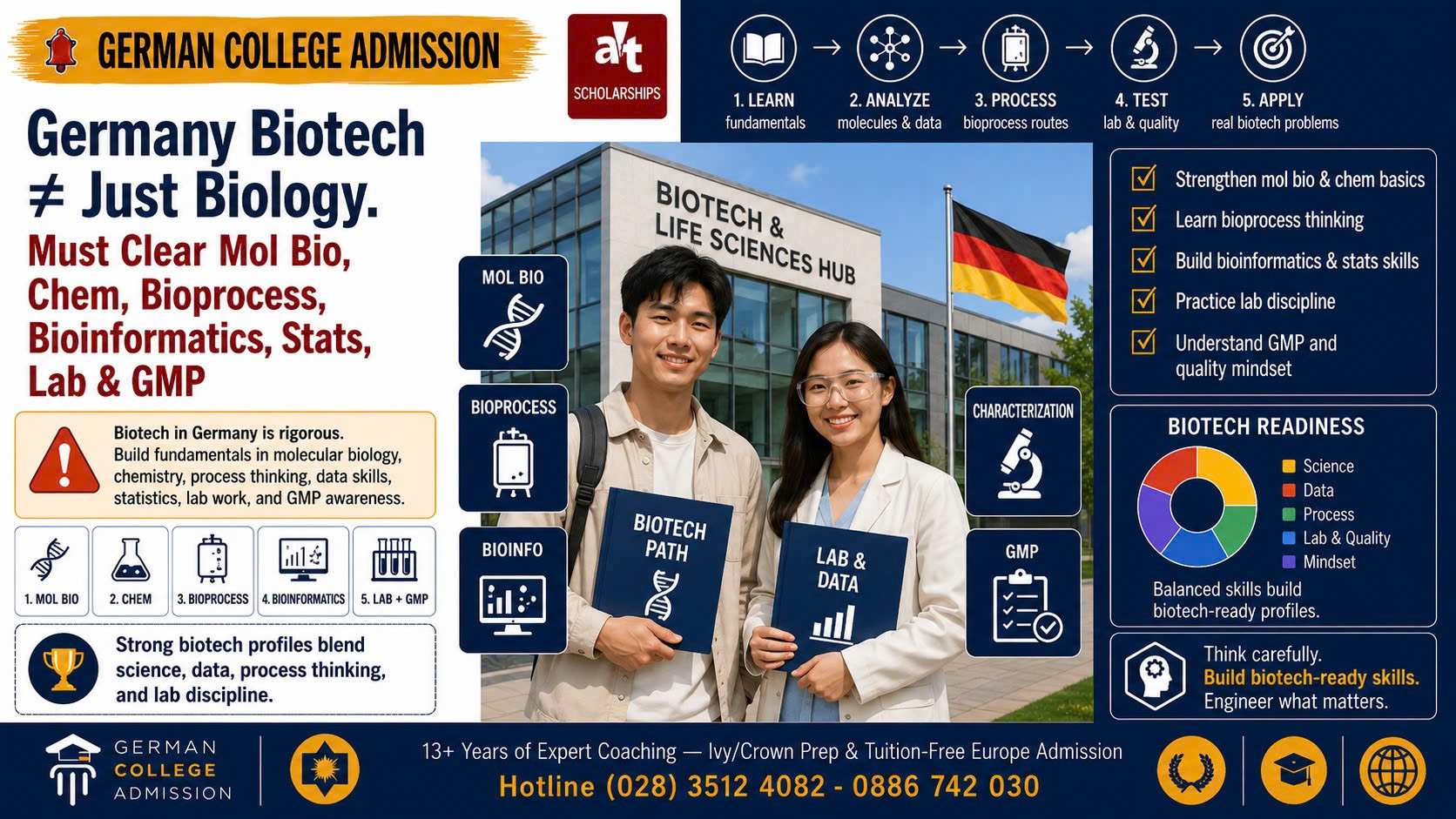 Biotechnology Ở Đức Không Phải “Giỏi Sinh Là Đủ”: Con Phải Vượt Molecular Biology, Chemistry, Bioprocess, Bioinformatics, Statistics, Lab Discipline Và GMP Trước Khi Mơ Ngành Biotech
